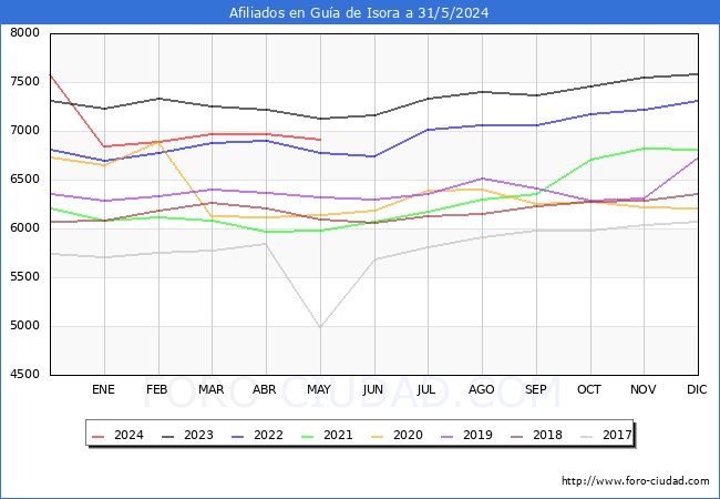 Evolucin Afiliados a la Seguridad Social para el Municipio de Gua de Isora hasta Mayo del 2024.