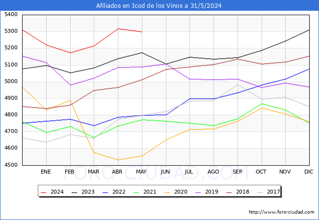 Evolucin Afiliados a la Seguridad Social para el Municipio de Icod de los Vinos hasta Mayo del 2024.