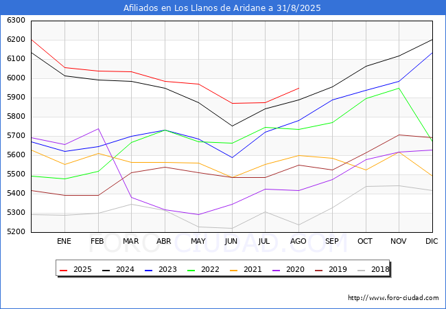 Evolucin Afiliados a la Seguridad Social para el Municipio de Los Llanos de Aridane hasta Agosto del 2025.