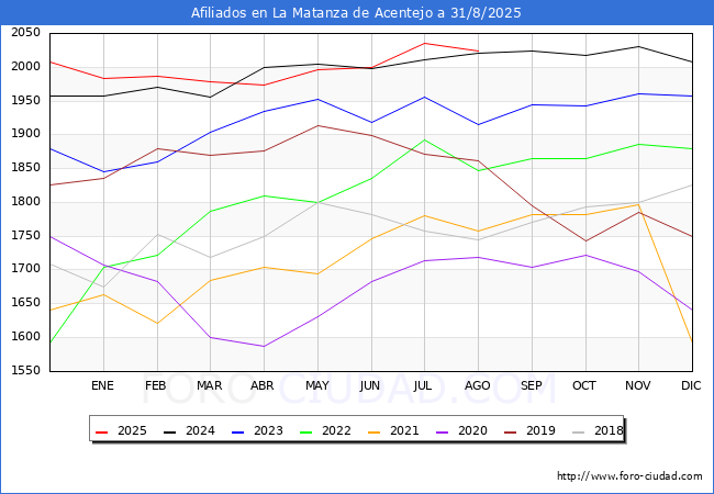 Evolucin Afiliados a la Seguridad Social para el Municipio de La Matanza de Acentejo hasta Agosto del 2025.