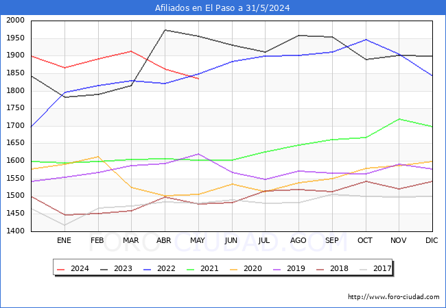 Evolucin Afiliados a la Seguridad Social para el Municipio de El Paso hasta Mayo del 2024.