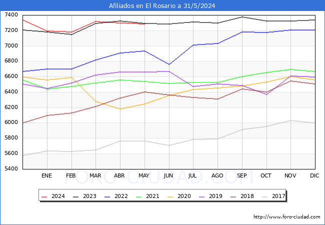 Evolucin Afiliados a la Seguridad Social para el Municipio de El Rosario hasta Mayo del 2024.