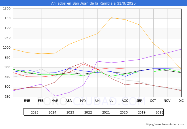Evolucin Afiliados a la Seguridad Social para el Municipio de San Juan de la Rambla hasta Agosto del 2025.