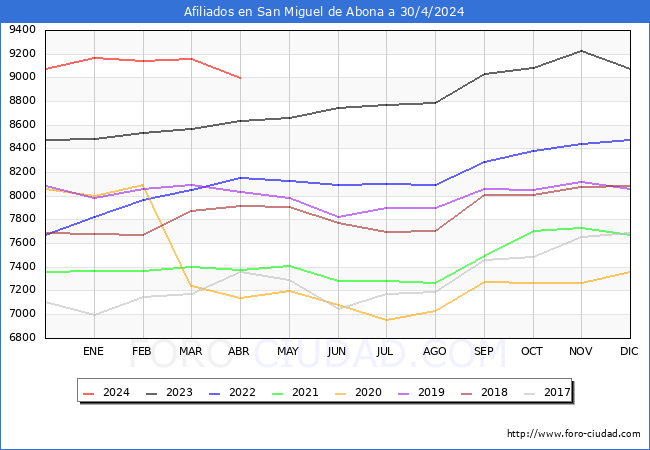 Evolucin Afiliados a la Seguridad Social para el Municipio de San Miguel de Abona hasta Abril del 2024.