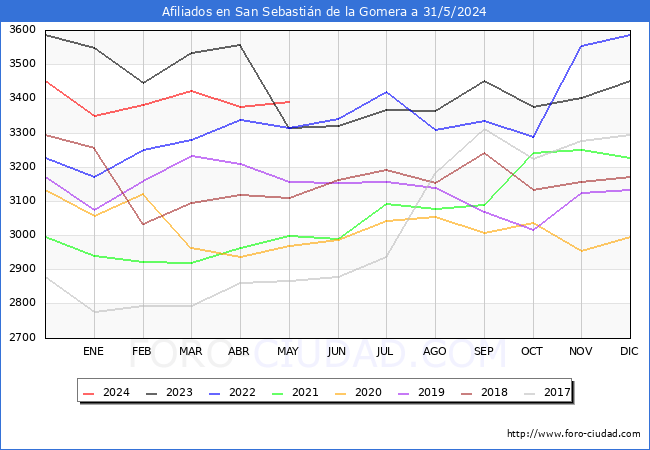 Evolucin Afiliados a la Seguridad Social para el Municipio de San Sebastin de la Gomera hasta Mayo del 2024.
