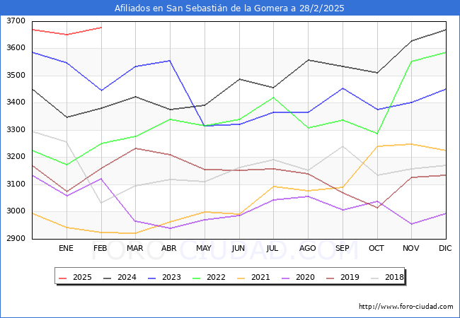Evolucin Afiliados a la Seguridad Social para el Municipio de San Sebastin de la Gomera hasta Febrero del 2025.