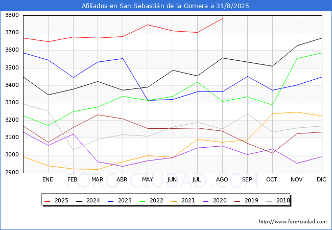 Evolucin Afiliados a la Seguridad Social para el Municipio de San Sebastin de la Gomera hasta Agosto del 2025.