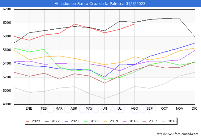 Evolución Afiliados a la Seguridad Social para el Municipio de Santa Cruz de la Palma hasta Agosto del 2023.