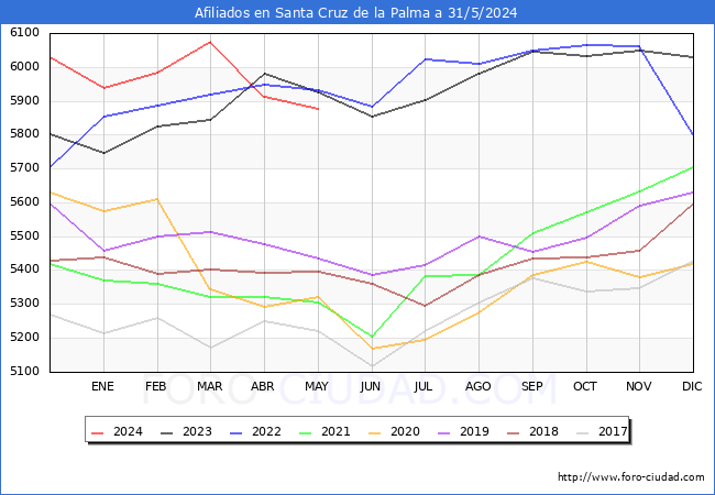 Evolucin Afiliados a la Seguridad Social para el Municipio de Santa Cruz de la Palma hasta Mayo del 2024.