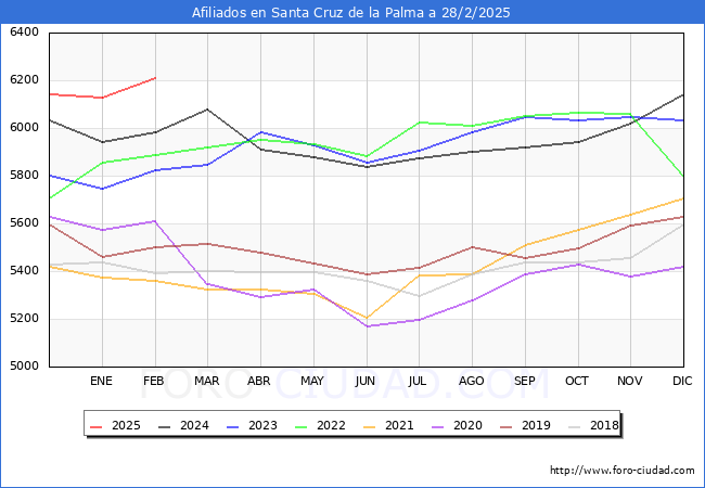 Evolucin Afiliados a la Seguridad Social para el Municipio de Santa Cruz de la Palma hasta Febrero del 2025.
