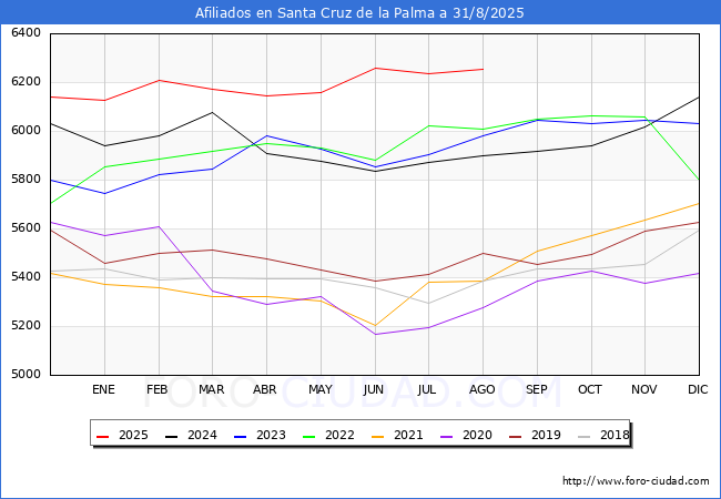 Evolucin Afiliados a la Seguridad Social para el Municipio de Santa Cruz de la Palma hasta Agosto del 2025.