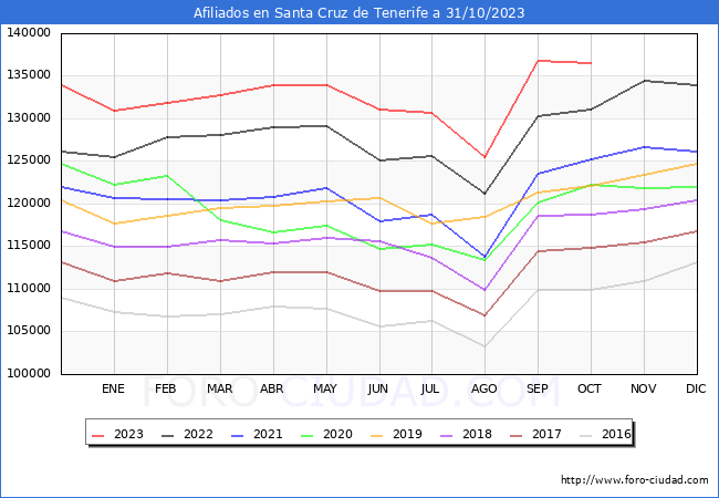 Evolucin Afiliados a la Seguridad Social para el Municipio de Santa Cruz de Tenerife hasta Octubre del 2023.
