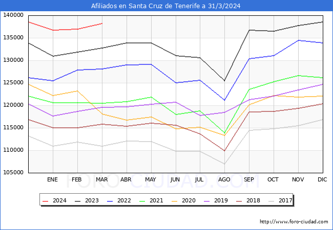 Evolucin Afiliados a la Seguridad Social para el Municipio de Santa Cruz de Tenerife hasta Marzo del 2024.