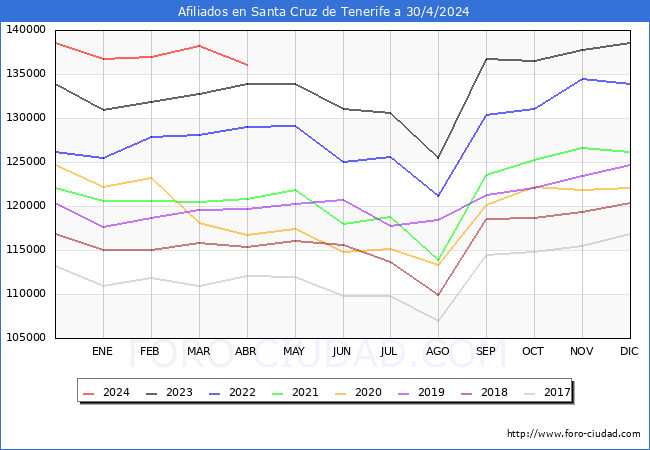 Evolucin Afiliados a la Seguridad Social para el Municipio de Santa Cruz de Tenerife hasta Abril del 2024.