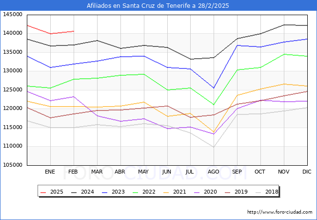 Evolucin Afiliados a la Seguridad Social para el Municipio de Santa Cruz de Tenerife hasta Febrero del 2025.