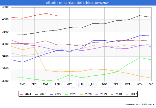 Evolucin Afiliados a la Seguridad Social para el Municipio de Santiago del Teide hasta Abril del 2024.