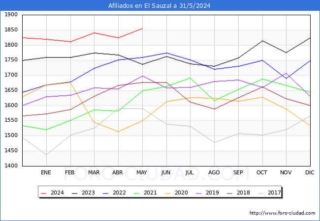 Evolucin Afiliados a la Seguridad Social para el Municipio de El Sauzal hasta Mayo del 2024.