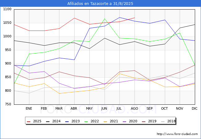 Evolucin Afiliados a la Seguridad Social para el Municipio de Tazacorte hasta Agosto del 2025.