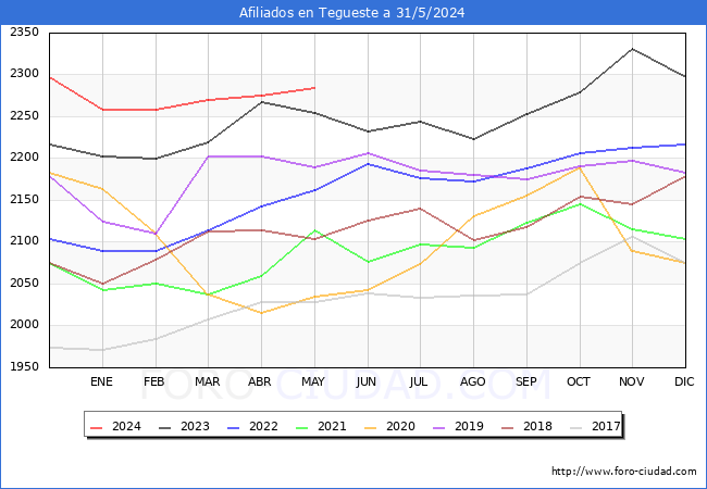 Evolucin Afiliados a la Seguridad Social para el Municipio de Tegueste hasta Mayo del 2024.