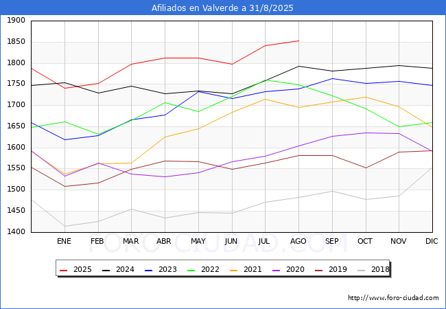 Evoluci�n Afiliados a la Seguridad Social para el Municipio de Valverde hasta Agosto del 2025.