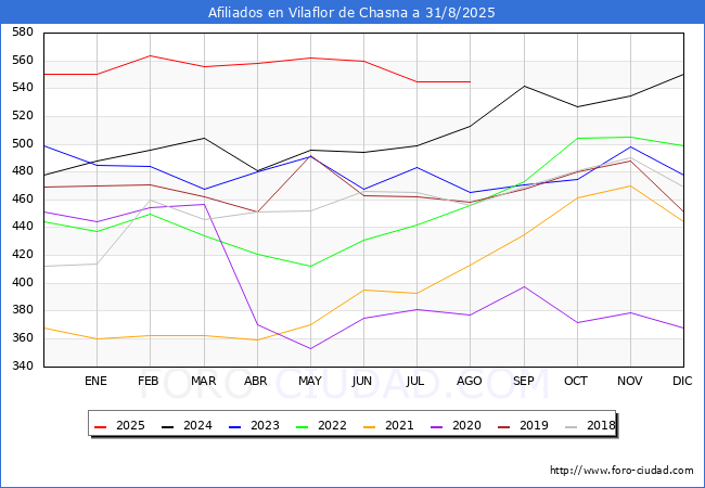 Evoluci�n Afiliados a la Seguridad Social para el Municipio de Vilaflor de Chasna hasta Agosto del 2025.
