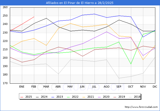 Evolucin Afiliados a la Seguridad Social para el Municipio de El Pinar de El Hierro hasta Febrero del 2025.