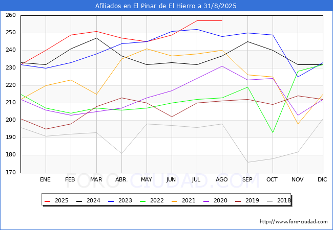 Evoluci�n Afiliados a la Seguridad Social para el Municipio de El Pinar de El Hierro hasta Agosto del 2025.