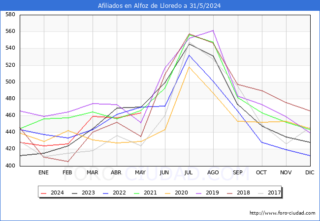 Evolucin Afiliados a la Seguridad Social para el Municipio de Alfoz de Lloredo hasta Mayo del 2024.