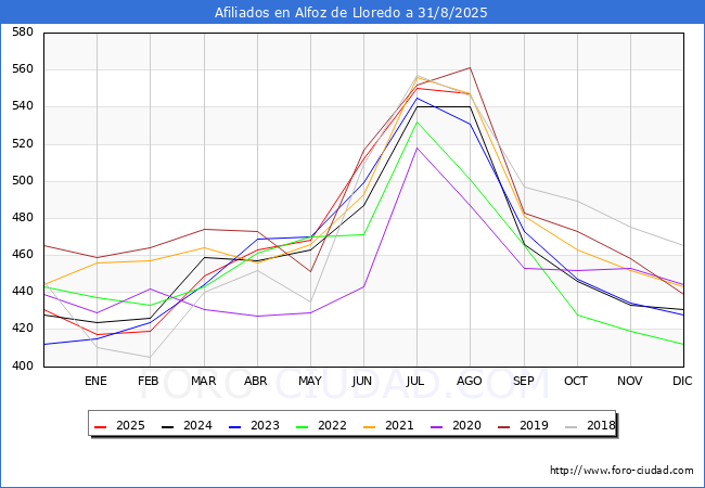 Evoluci�n Afiliados a la Seguridad Social para el Municipio de Alfoz de Lloredo hasta Agosto del 2025.