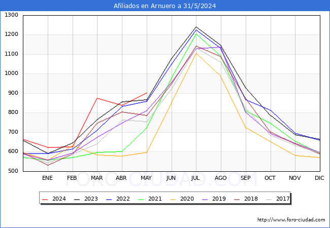 Evolucin Afiliados a la Seguridad Social para el Municipio de Arnuero hasta Mayo del 2024.