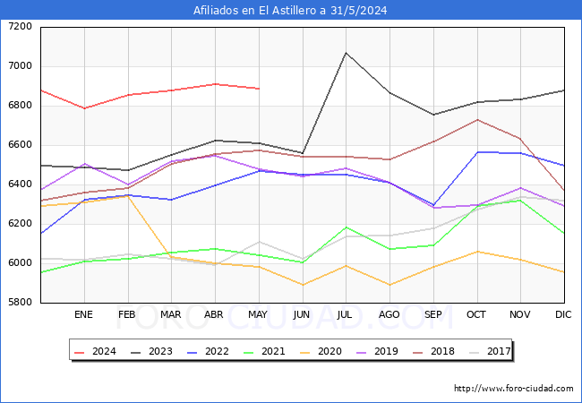 Evolucin Afiliados a la Seguridad Social para el Municipio de El Astillero hasta Mayo del 2024.