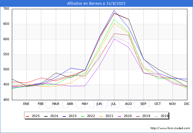 Evoluci�n Afiliados a la Seguridad Social para el Municipio de Bareyo hasta Agosto del 2025.