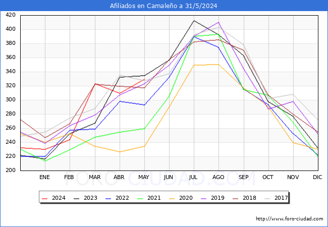 Evolucin Afiliados a la Seguridad Social para el Municipio de Camaleo hasta Mayo del 2024.
