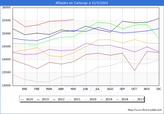 Evolucin Afiliados a la Seguridad Social para el Municipio de Camargo hasta Mayo del 2024.