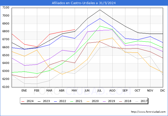 Evolucin Afiliados a la Seguridad Social para el Municipio de Castro-Urdiales hasta Mayo del 2024.