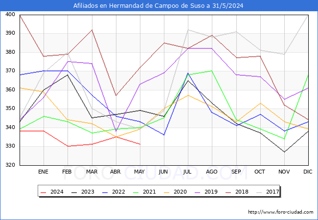Evolucin Afiliados a la Seguridad Social para el Municipio de Hermandad de Campoo de Suso hasta Mayo del 2024.