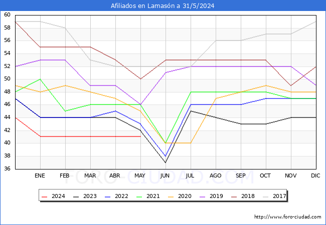 Evolucin Afiliados a la Seguridad Social para el Municipio de Lamasn hasta Mayo del 2024.