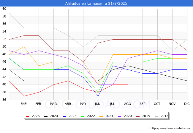 Evoluci�n Afiliados a la Seguridad Social para el Municipio de Lamas�n hasta Agosto del 2025.