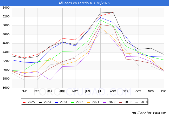 Evolucin Afiliados a la Seguridad Social para el Municipio de Laredo hasta Agosto del 2025.