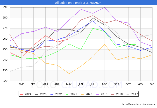 Evolucin Afiliados a la Seguridad Social para el Municipio de Liendo hasta Mayo del 2024.