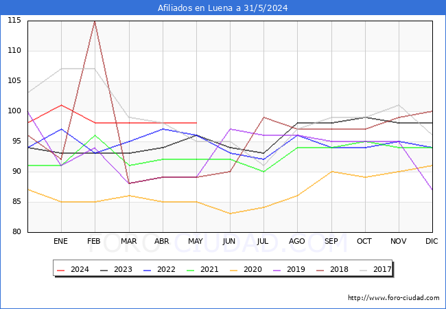 Evolucin Afiliados a la Seguridad Social para el Municipio de Luena hasta Mayo del 2024.