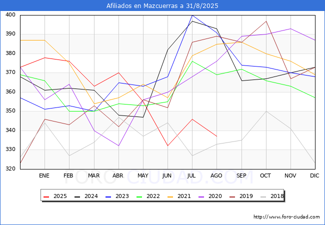 Evoluci�n Afiliados a la Seguridad Social para el Municipio de Mazcuerras hasta Agosto del 2025.