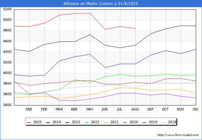 Evoluci�n Afiliados a la Seguridad Social para el Municipio de Medio Cudeyo hasta Agosto del 2025.