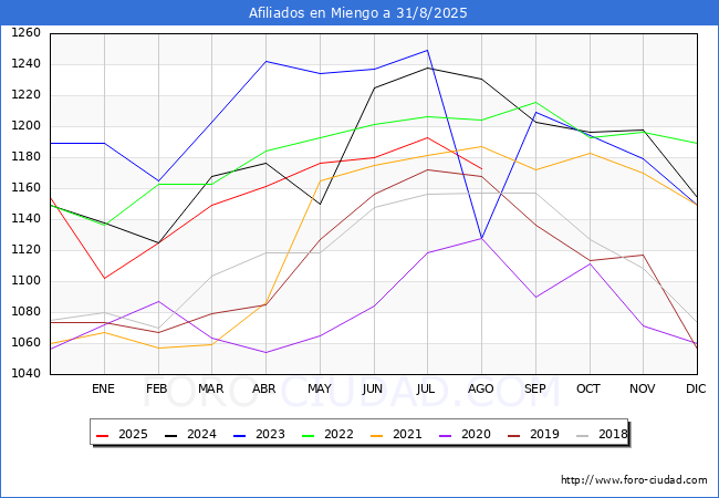 Evoluci�n Afiliados a la Seguridad Social para el Municipio de Miengo hasta Agosto del 2025.