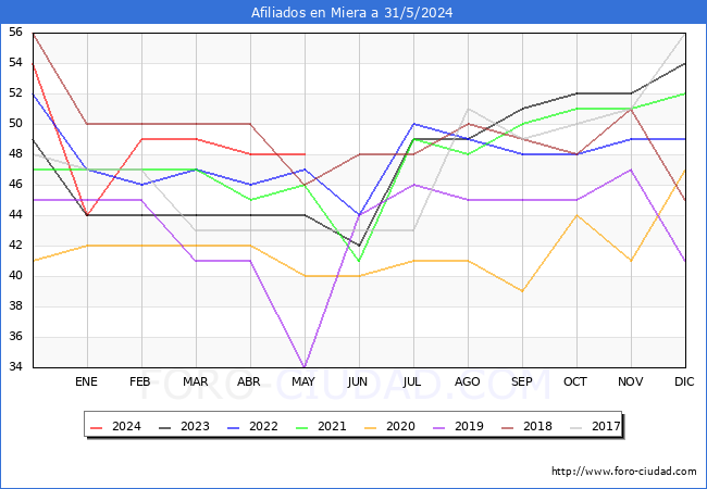 Evolucin Afiliados a la Seguridad Social para el Municipio de Miera hasta Mayo del 2024.