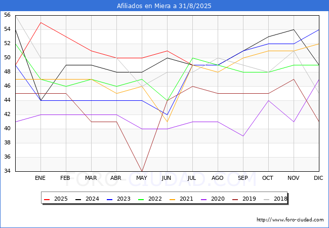 Evoluci�n Afiliados a la Seguridad Social para el Municipio de Miera hasta Agosto del 2025.