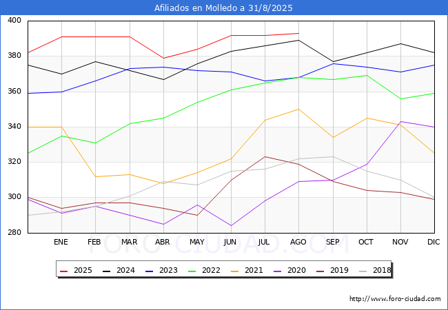 Evoluci�n Afiliados a la Seguridad Social para el Municipio de Molledo hasta Agosto del 2025.