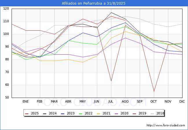 Evoluci�n Afiliados a la Seguridad Social para el Municipio de Pe�arrubia hasta Agosto del 2025.