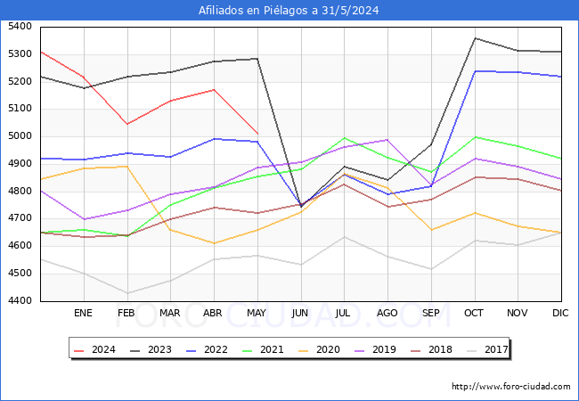 Evolucin Afiliados a la Seguridad Social para el Municipio de Pilagos hasta Mayo del 2024.