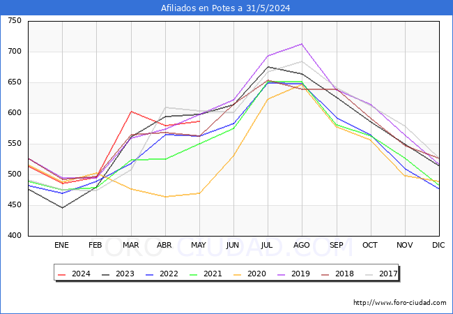 Evolucin Afiliados a la Seguridad Social para el Municipio de Potes hasta Mayo del 2024.
